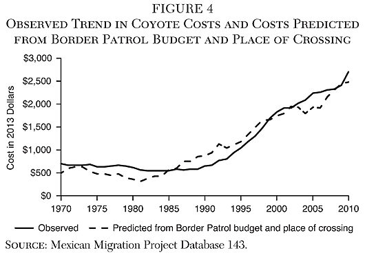 Wafel ik wil Psychologisch The Counterproductive Consequences of Border Enforcement | Cato Institute