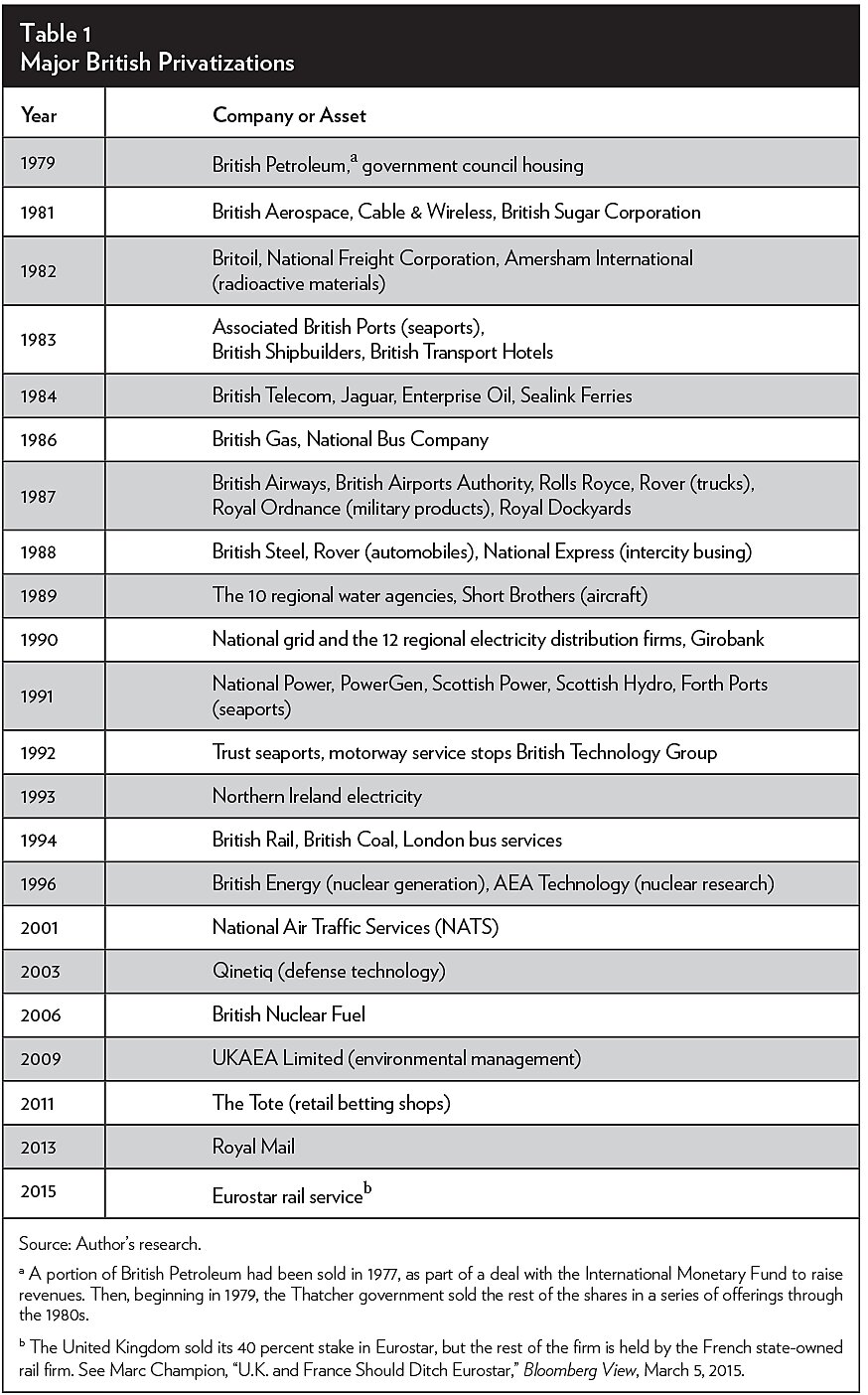 Major British Privatizations