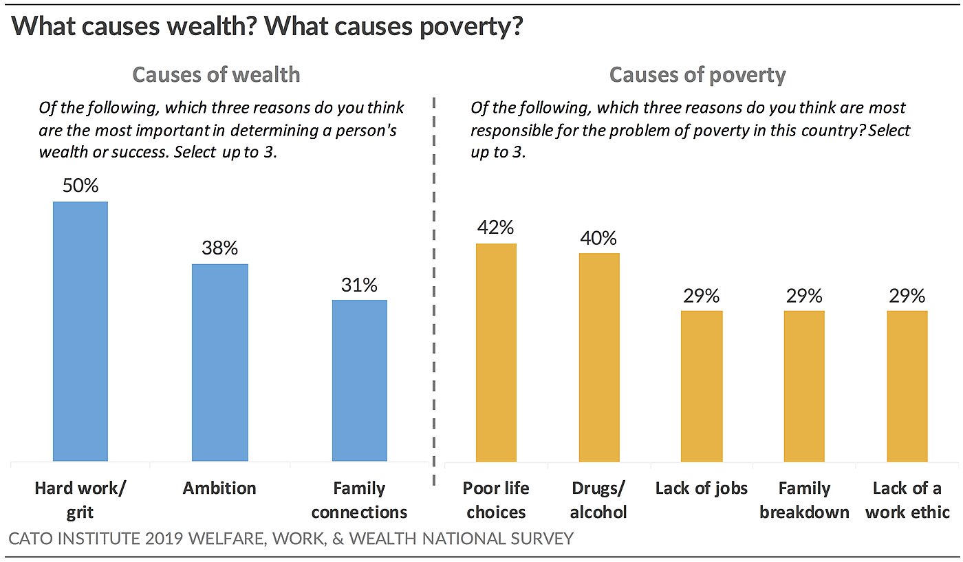 What Causes Wealth and Poverty