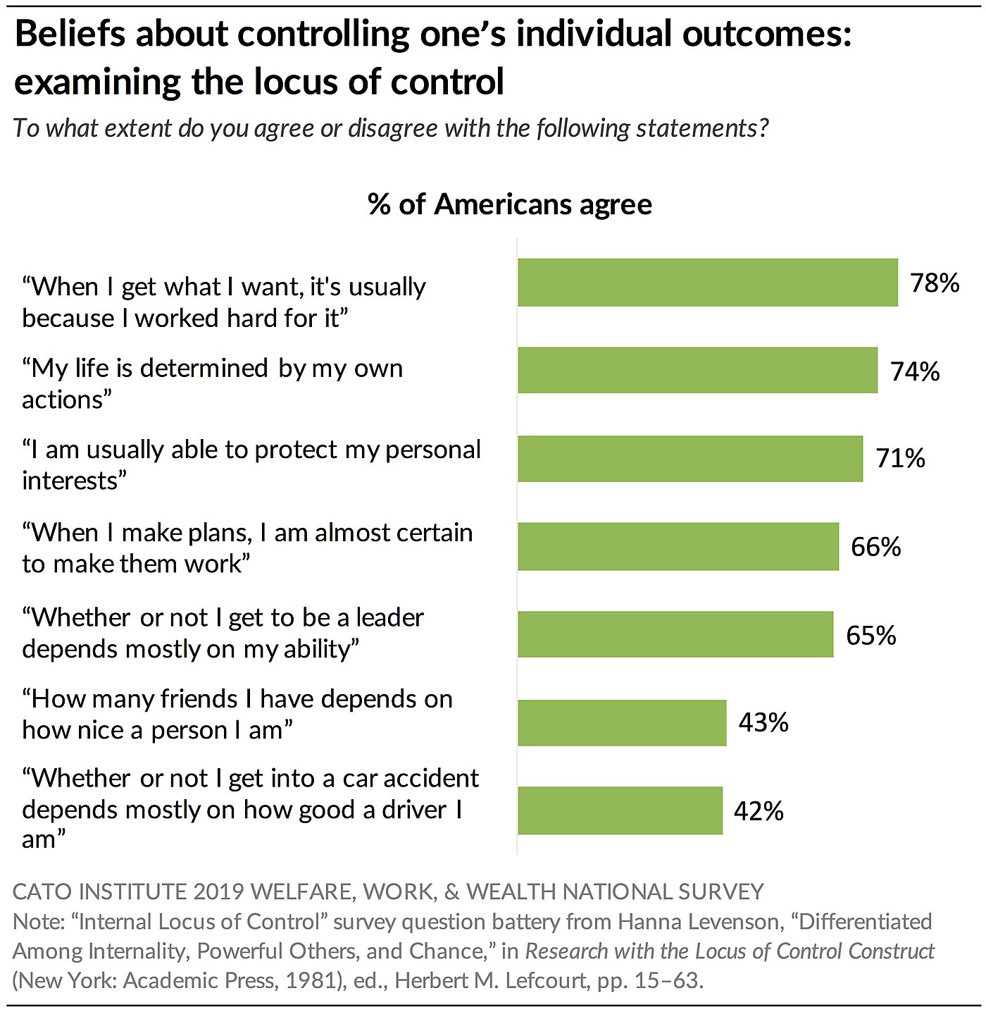 Beliefs About Controlling One's Individual Outcomes