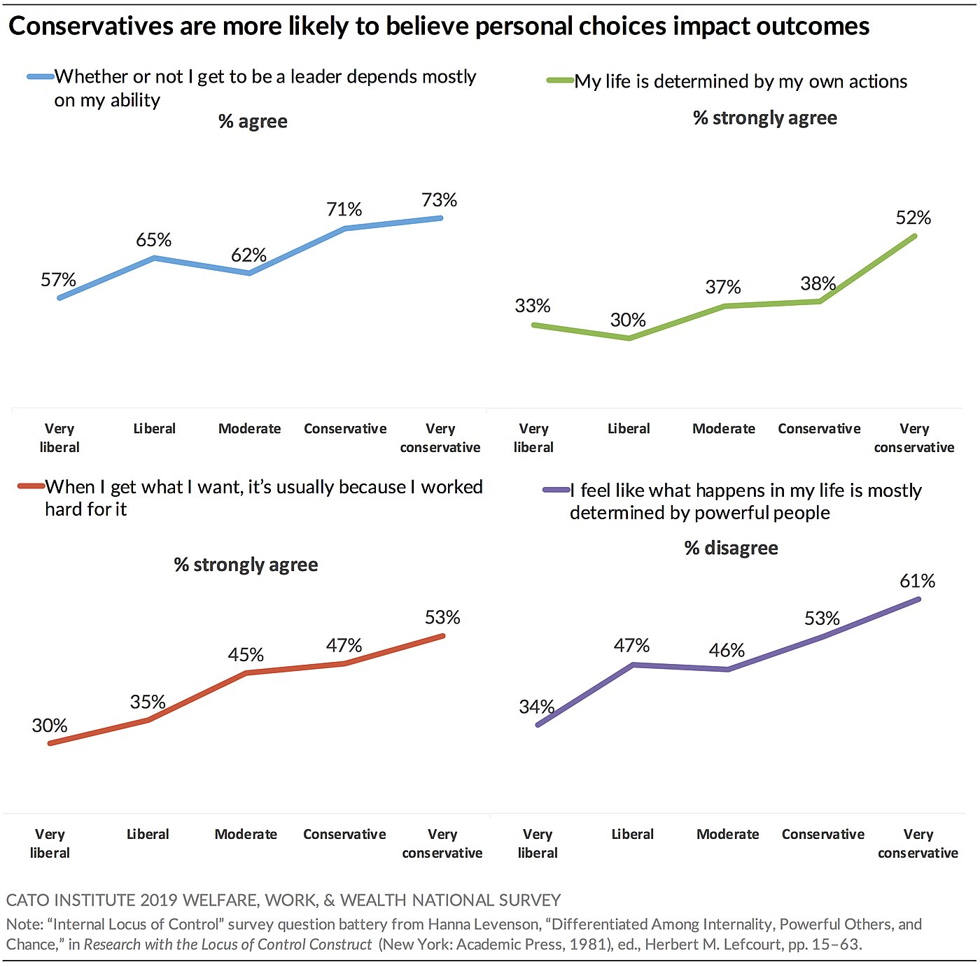 Conservatives More Likely to Believe Personal Choices Impact Outcomes