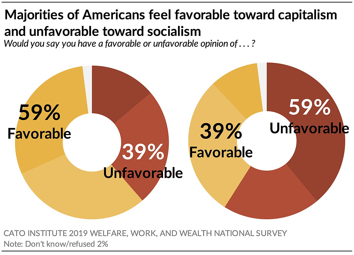 Majorities of Americans feel favorable toward capitalism and unfavorable toward socialism