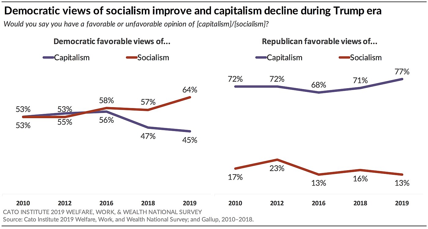 Democratic views of socialism improve and capitalism decline during Trump era