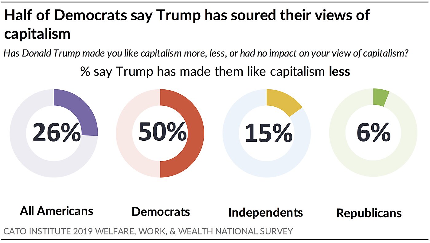 Half of Democrats say Trump has soured their views of capitalism