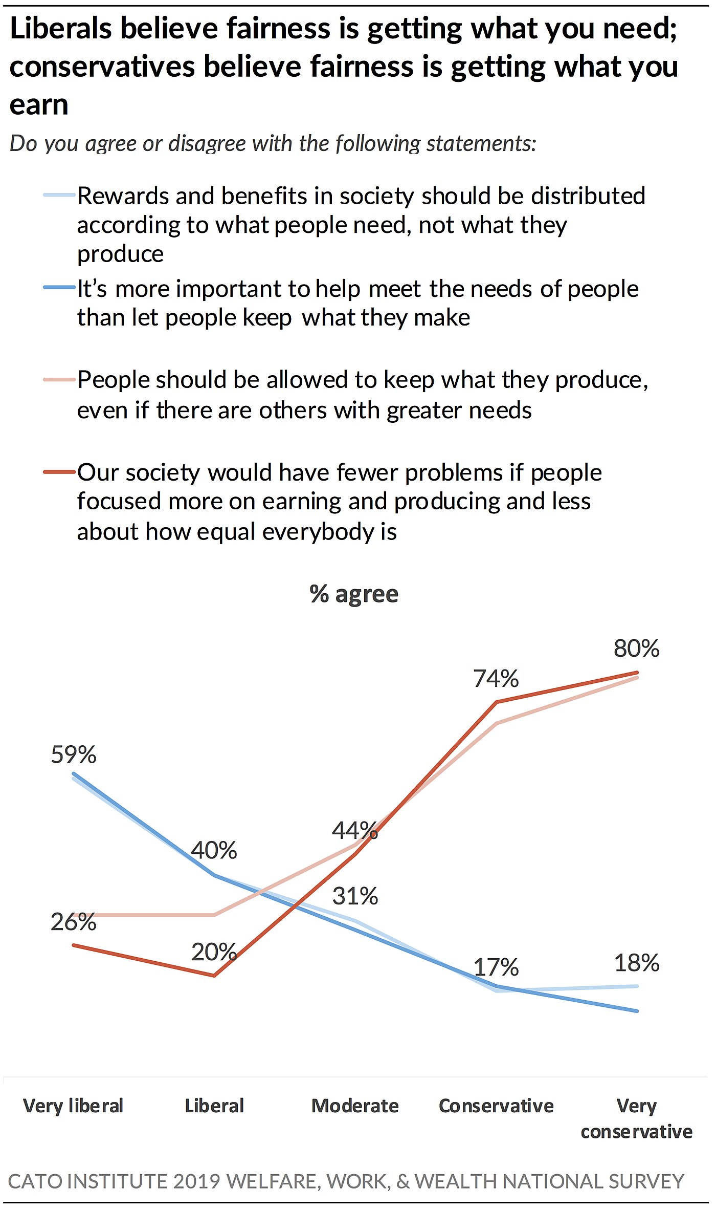 Liberals Believe Fairness is Getting What You Need