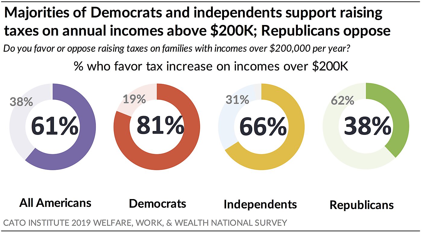 Majorities of Democrats Support Raising Taxes