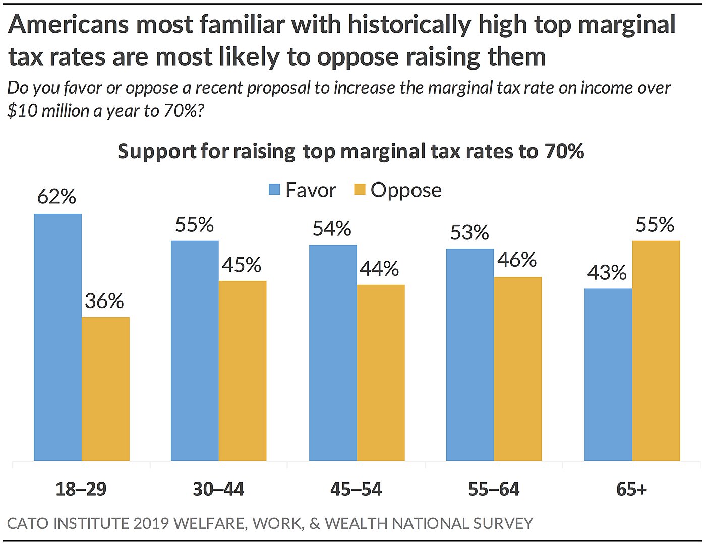 Familiar with Historically High Top Marginal Tax Rates Likely to Oppose