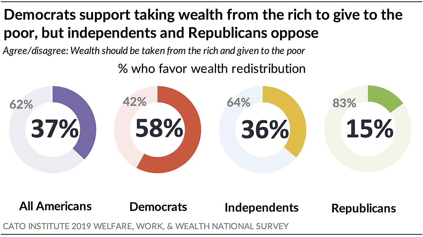 Democrats support taking wealth from the rich to give to the poor
