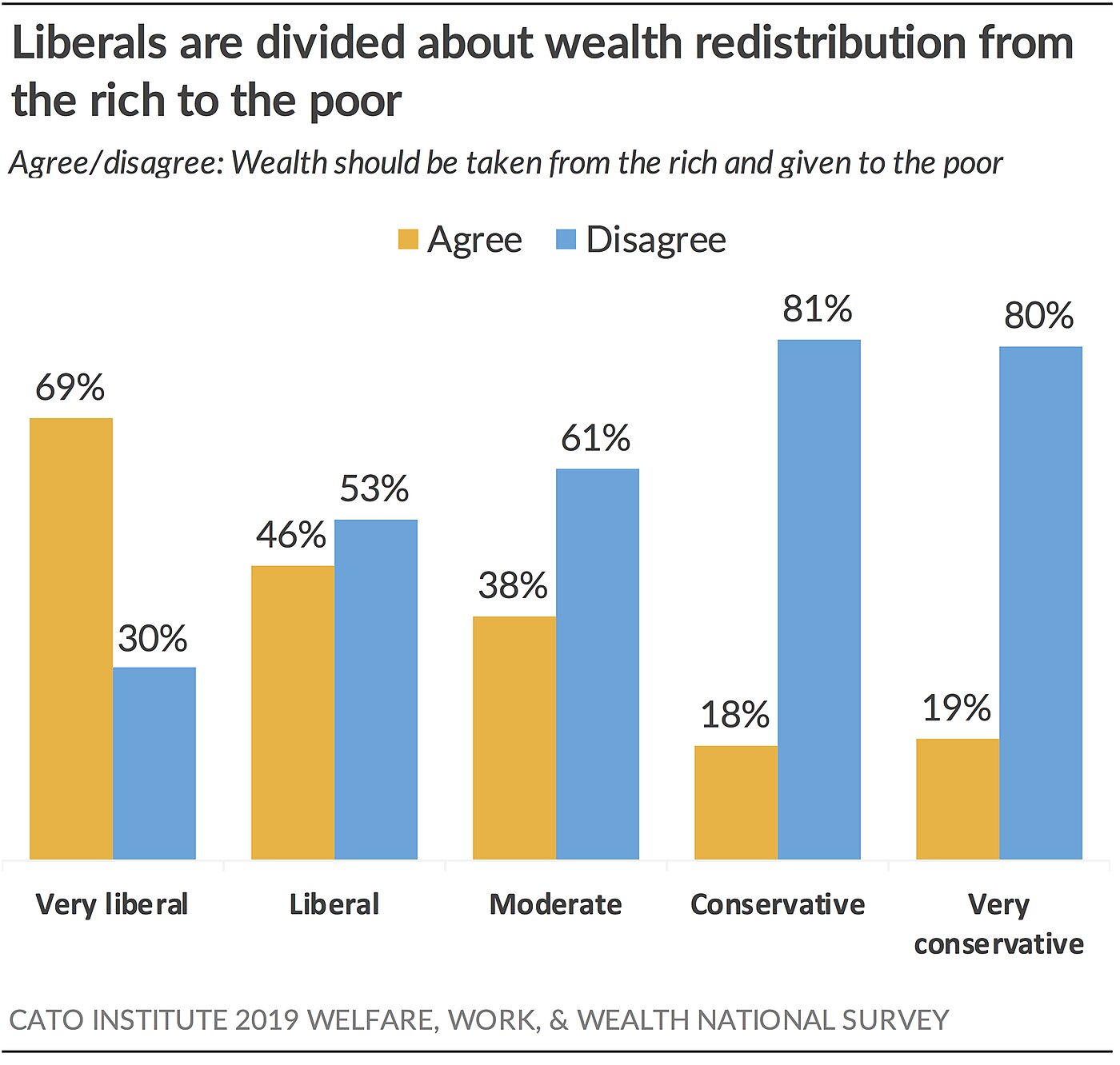 Liberals divided about wealth redistribution
