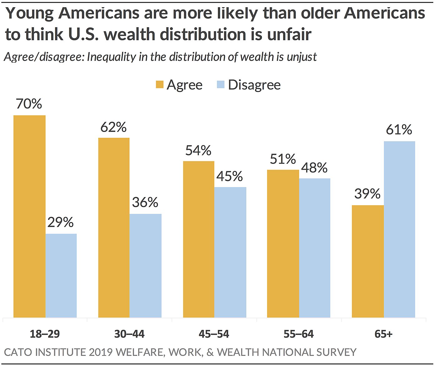 Young Americans More Likely to Think Wealth Distribution Fair