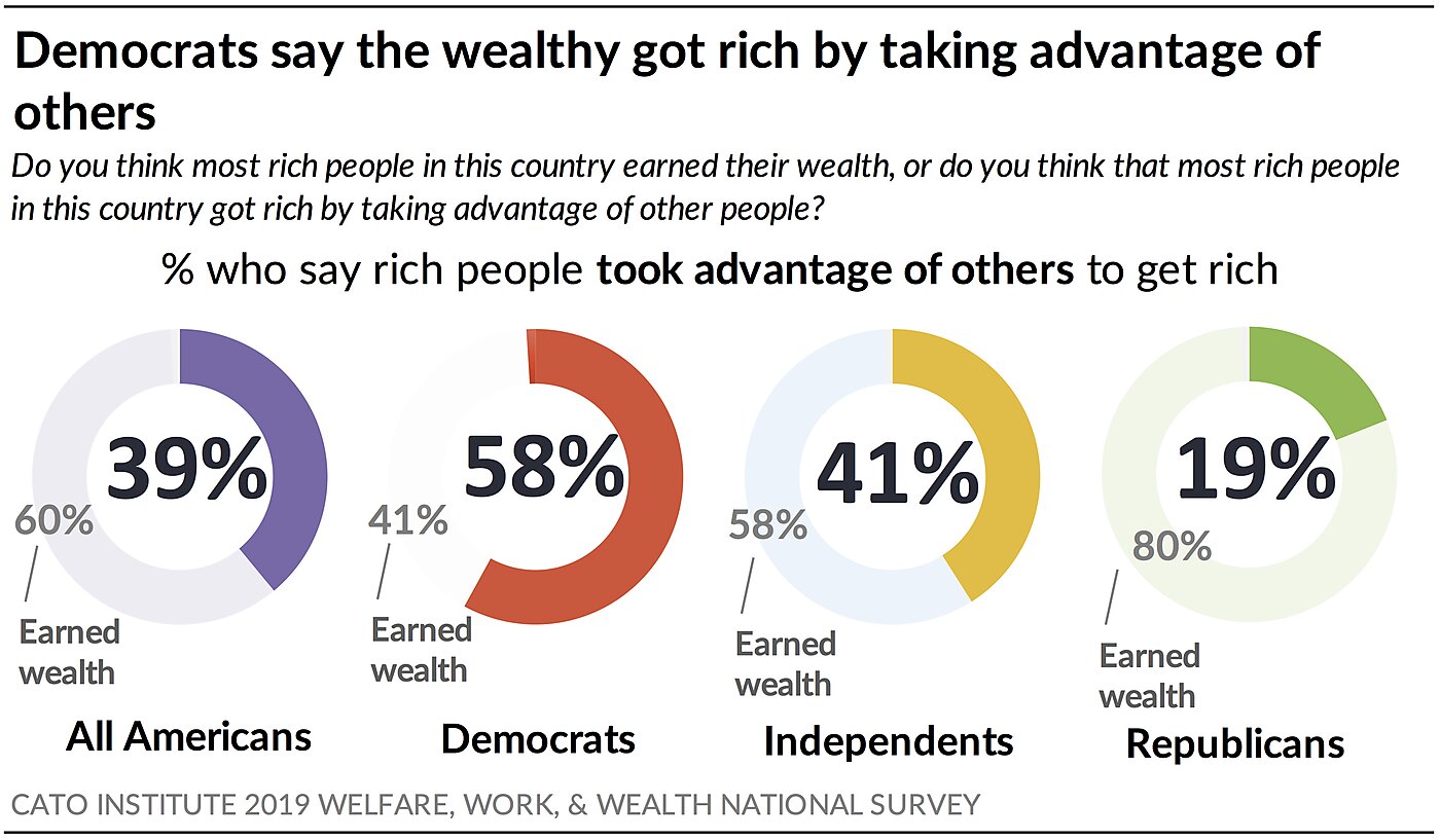 Wealthy Got Rich By Taking Advantage
