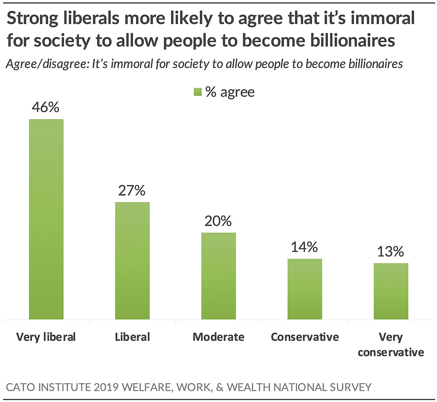 Strong liberals likely to agree immoral to allow people to become billionaires