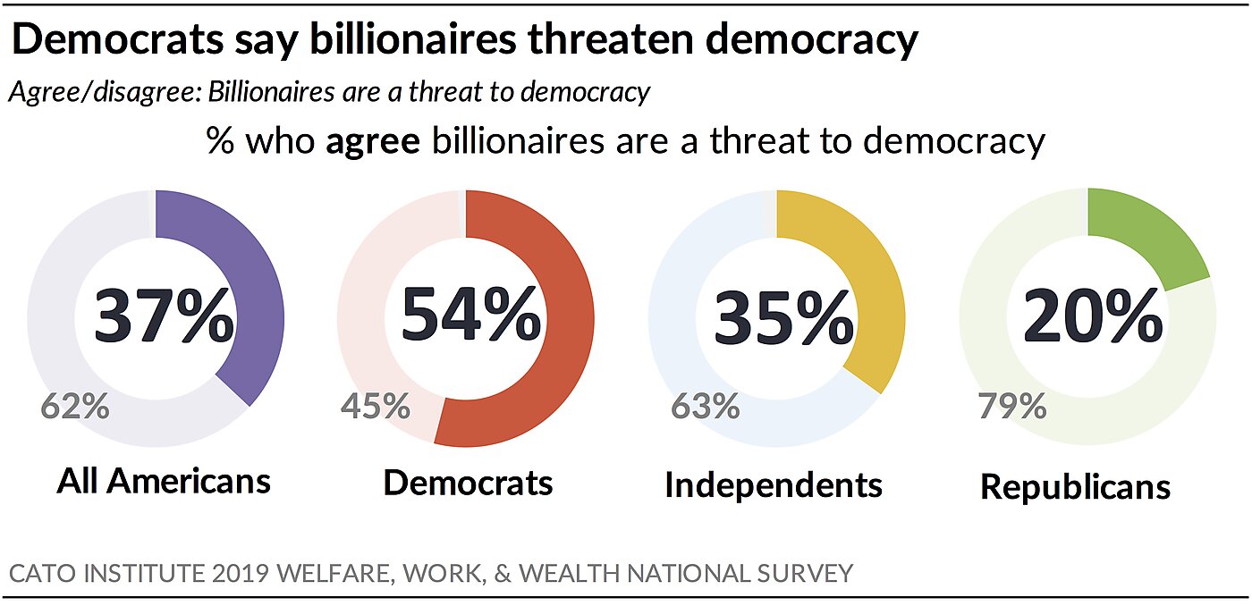 Democrats say billionaires threaten democracy