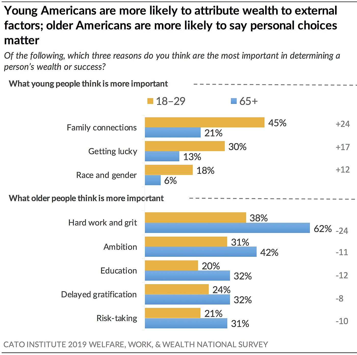 Young Americans More Likely To Attribute Wealth to External Factors