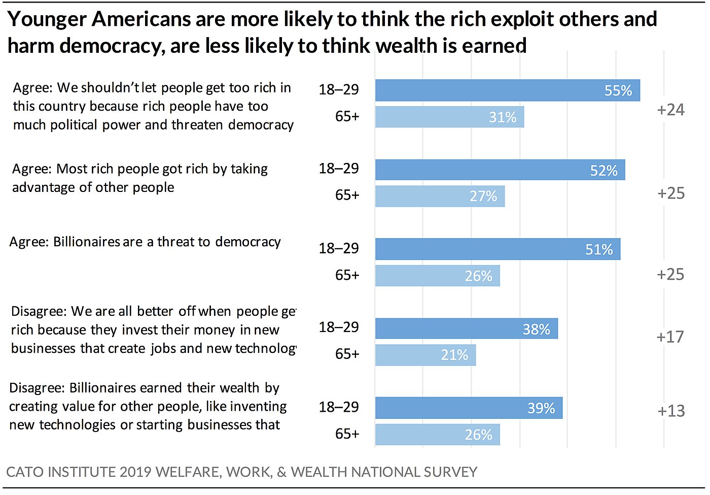 Younger Americans are more likely to think the rich exploit others