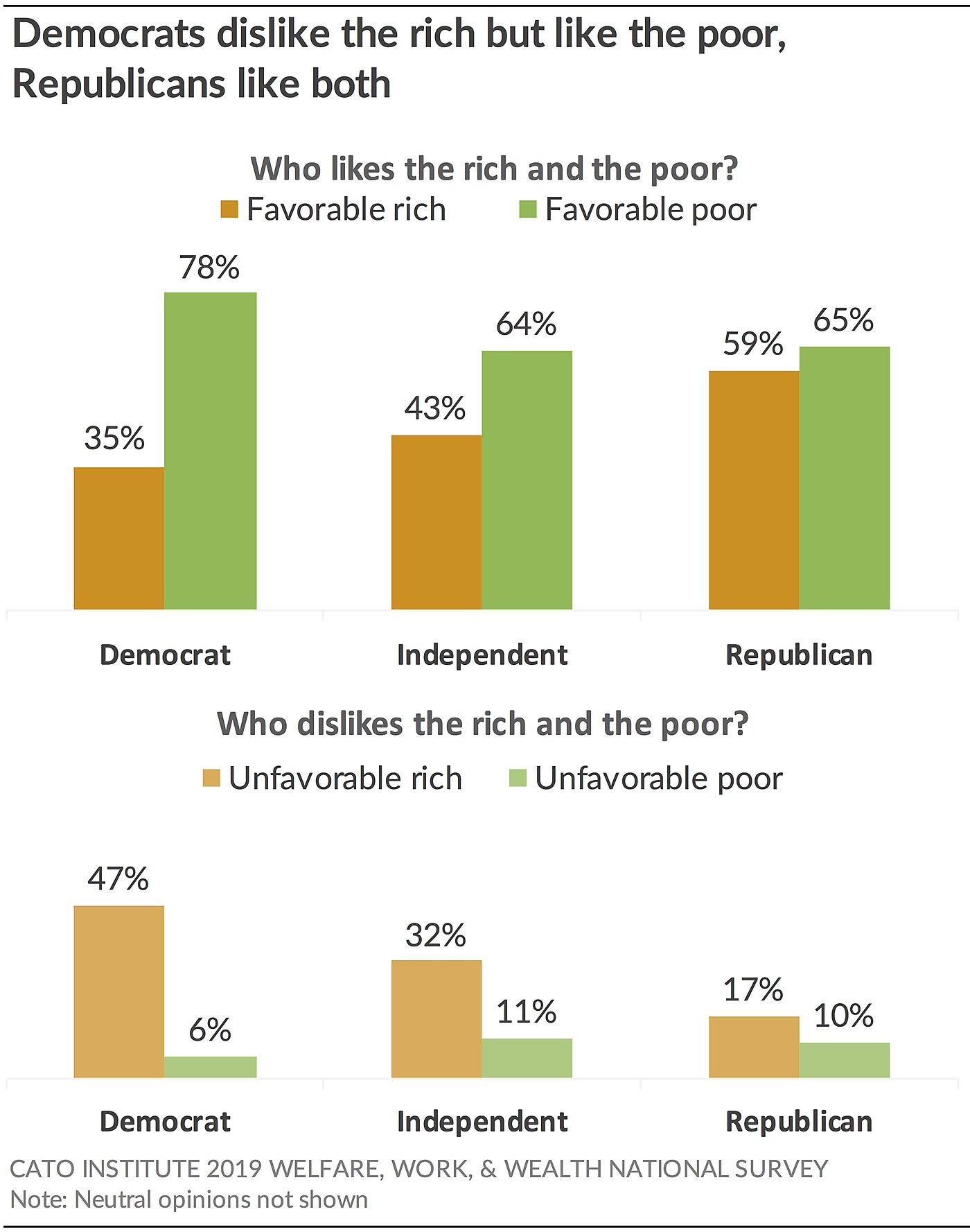 Democrats dislike the rich but like the poor