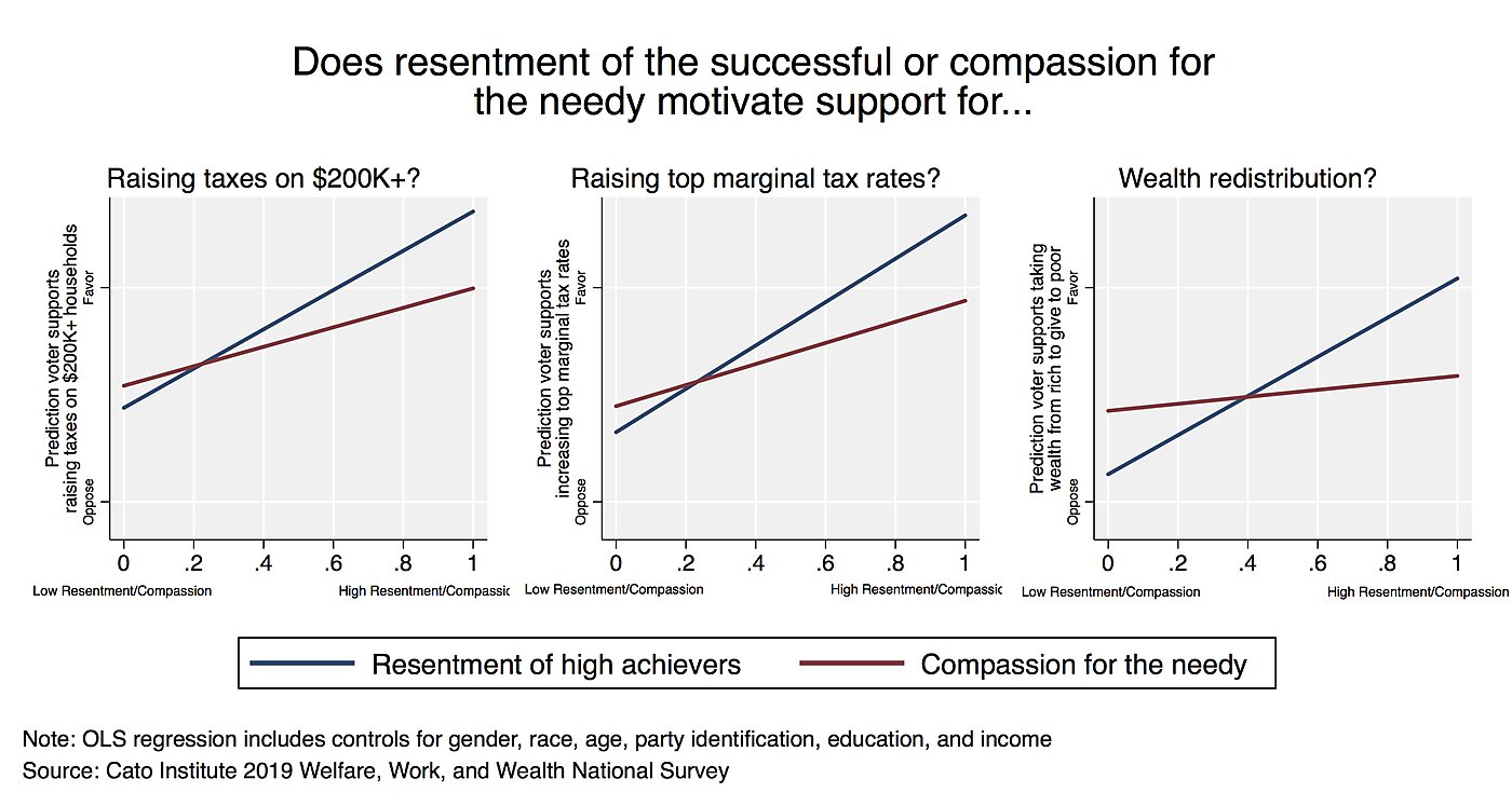 Does resentment of successful or compassion for needy motivate support for raising taxes or wealth redistribution?