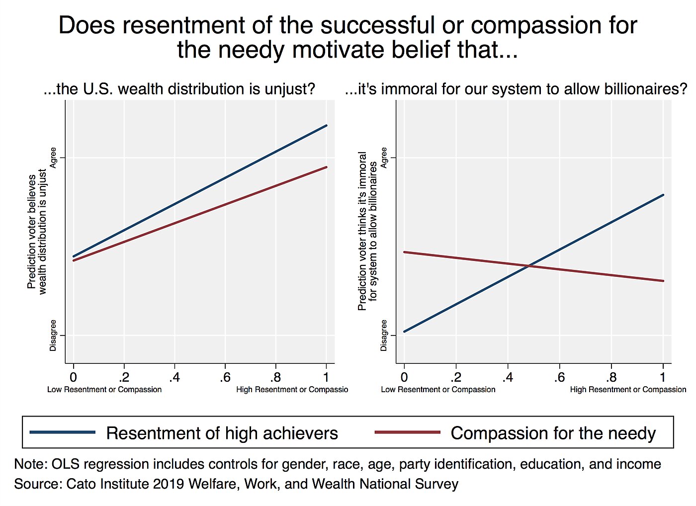 Does resentment of successful or compassion for needy motivate belief that wealth distribution is unjust or billionaires are immoral?