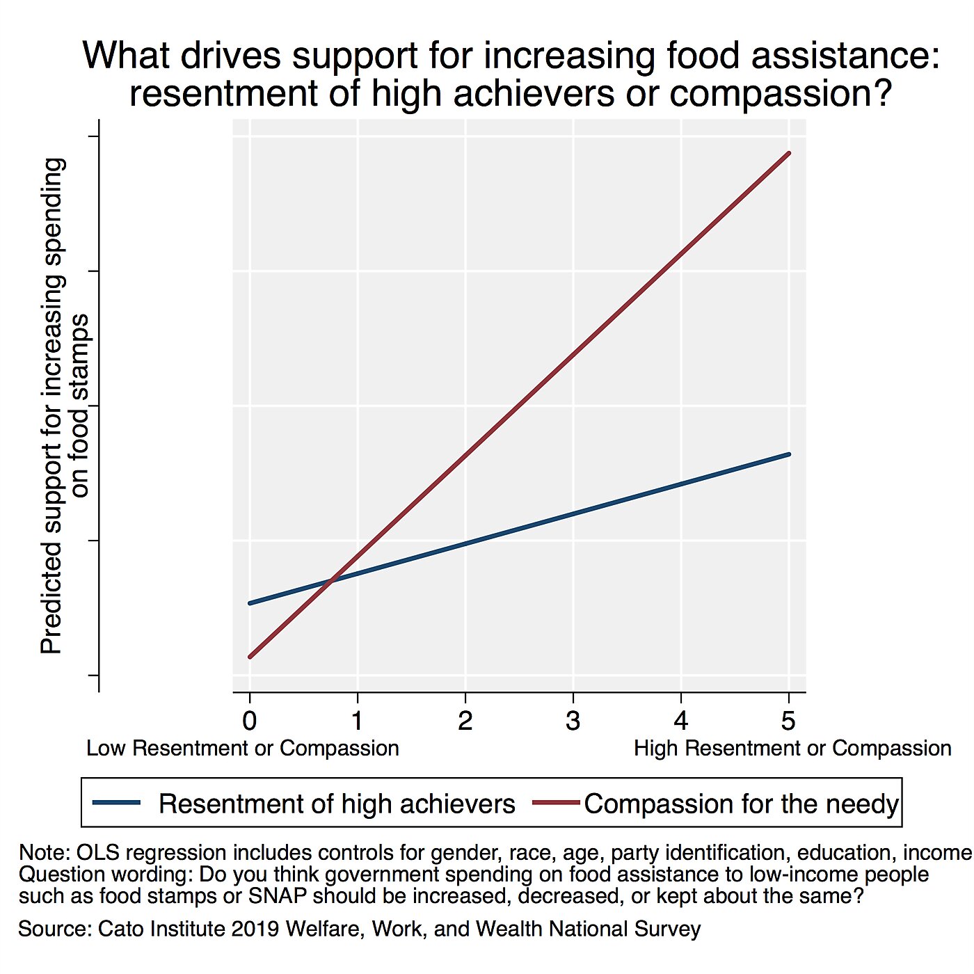 What drives support for food assistance