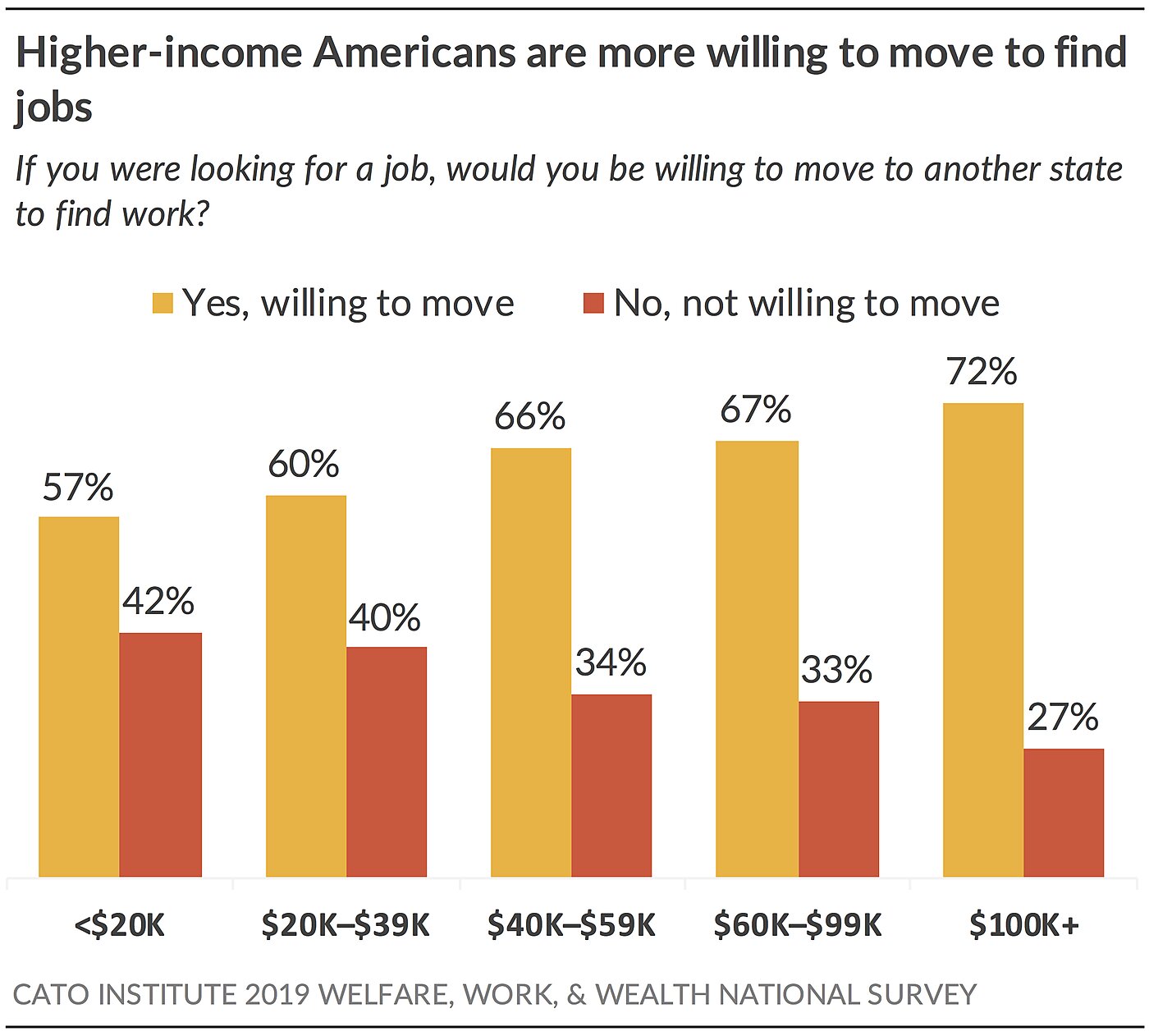 Higher-income Americans are more willing to move
