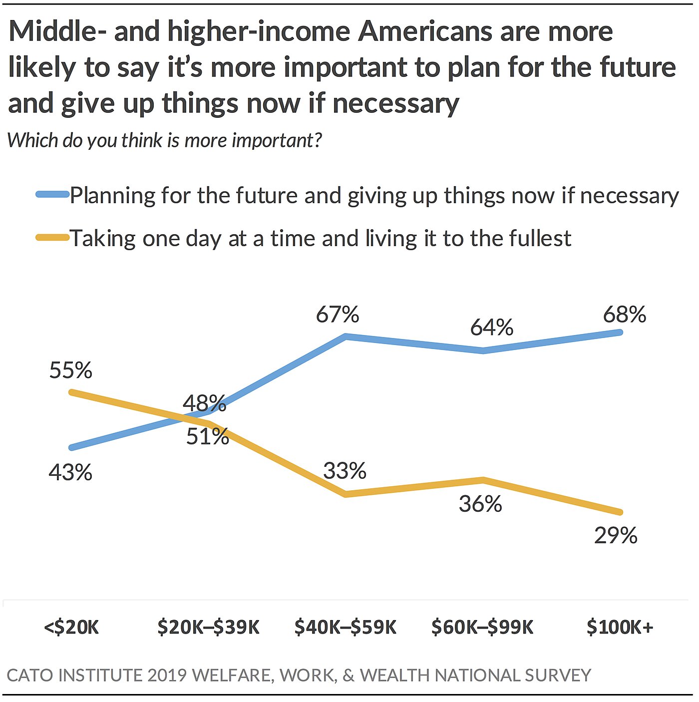 Middle- and higher-income Americans are more likely to say it's more important to plan for the future and give up things now if necessary