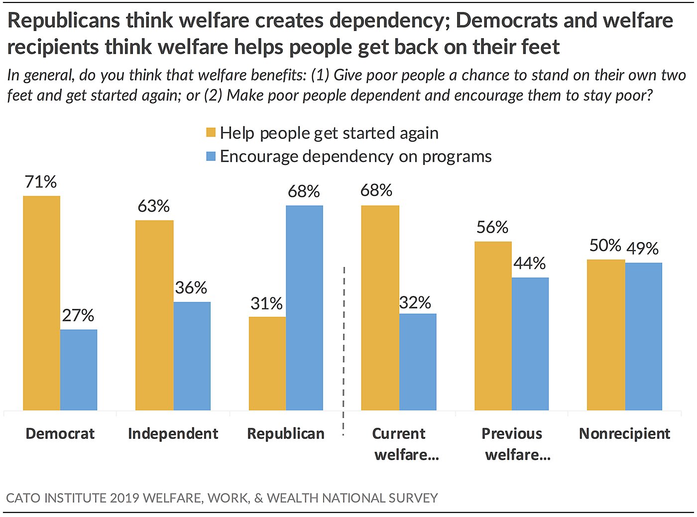Republicans think welfare creates dependency