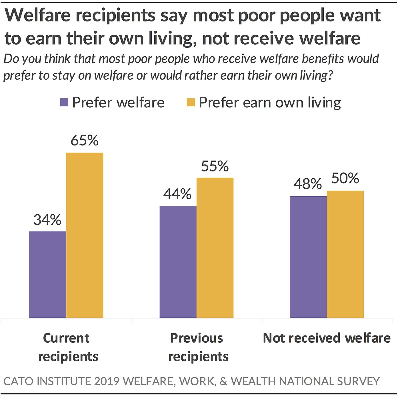 Welfare recipients say most poor people want to earn their living
