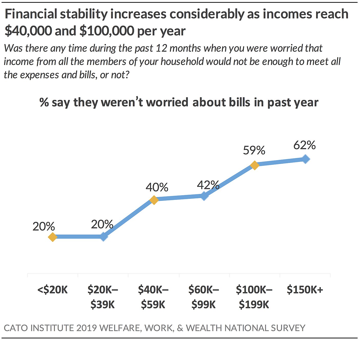 Financial stability increases
