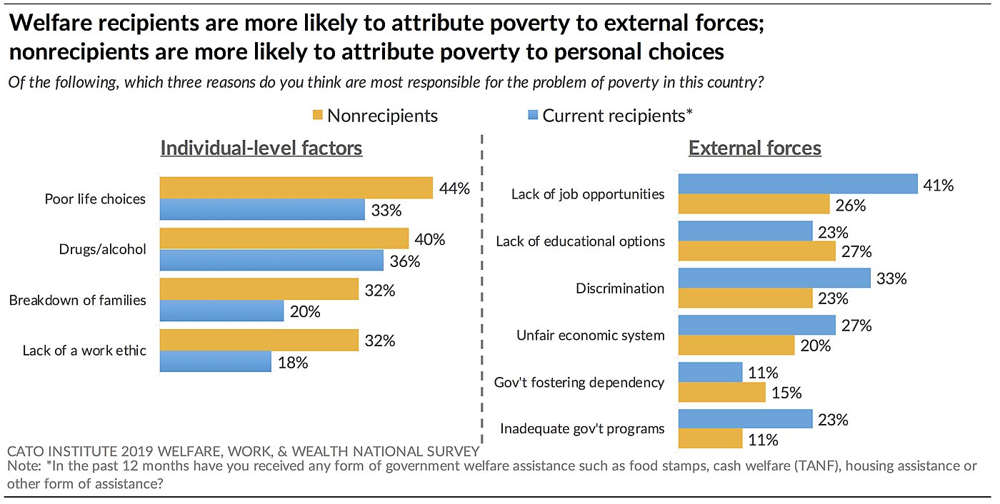 Welfare recipients More Likely to Attribute Poverty to External Forces