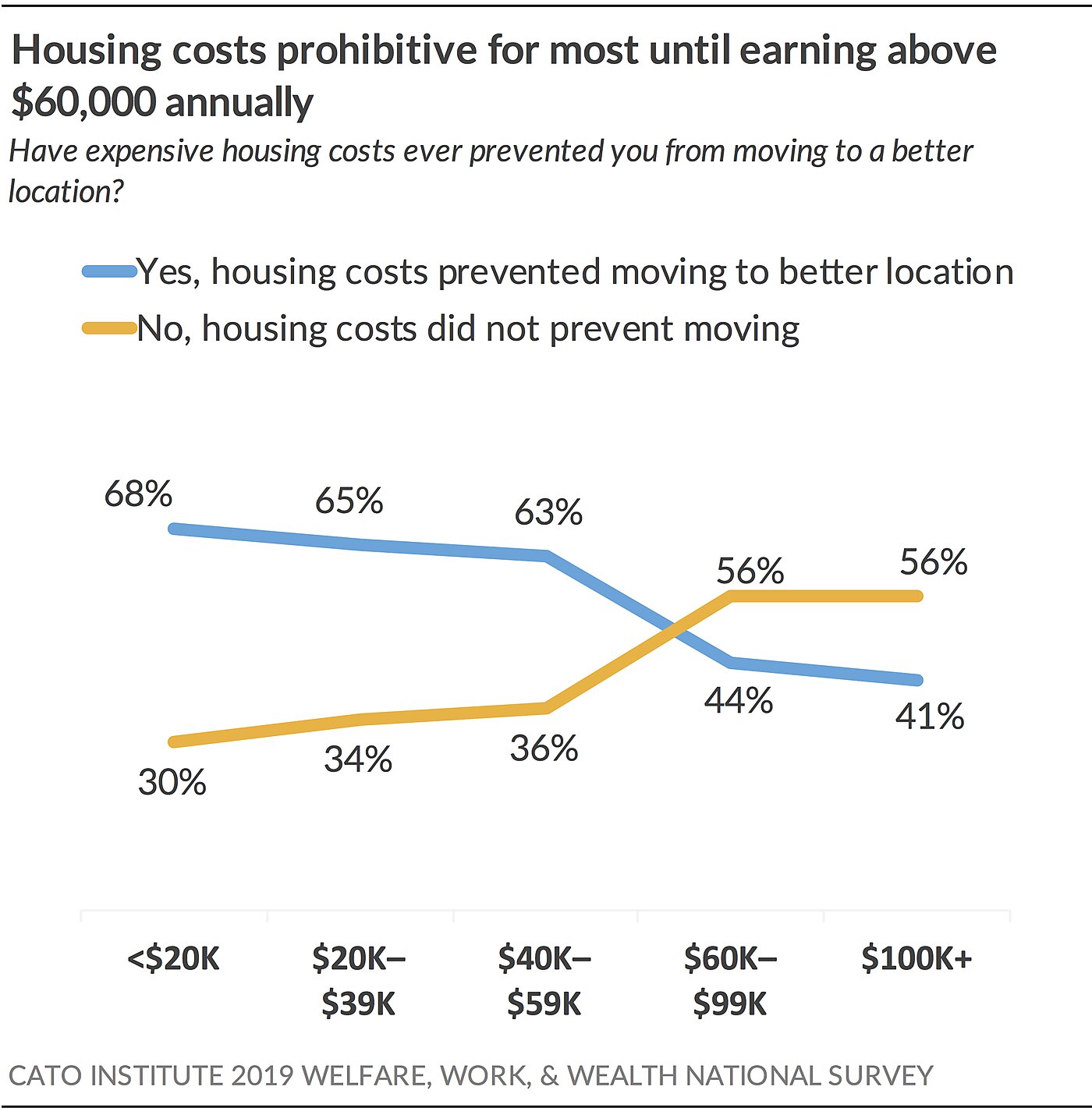 Housing costs prohibitive for most earning under $60k
