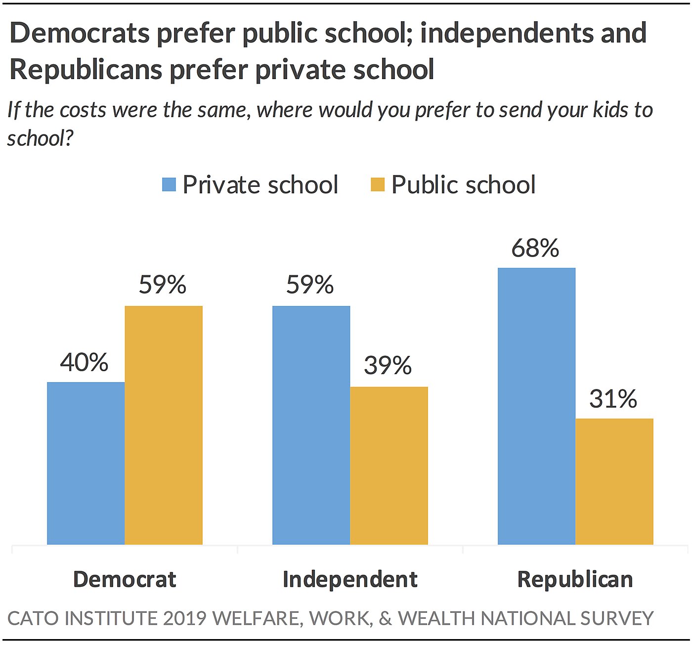 Democrats prefer public school; others private
