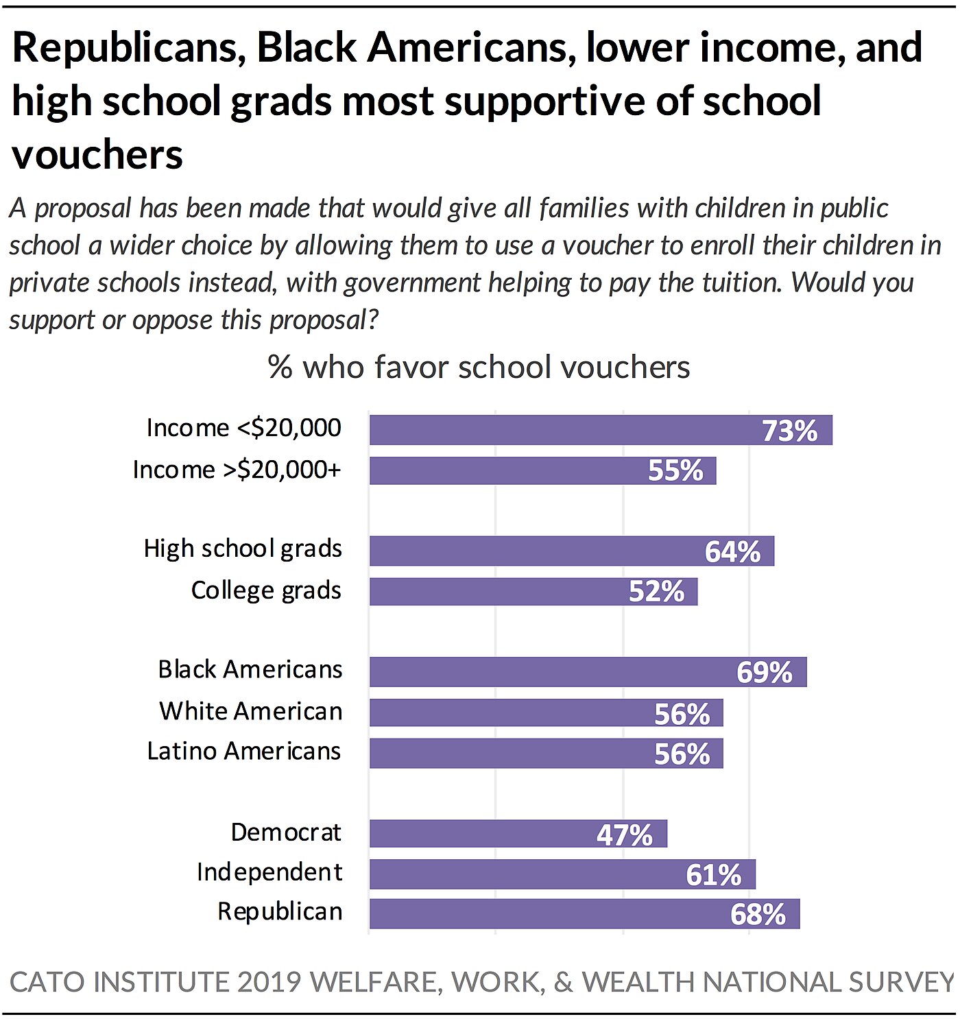 Republicans, Black Americans, lower income, high school grads and vouchers