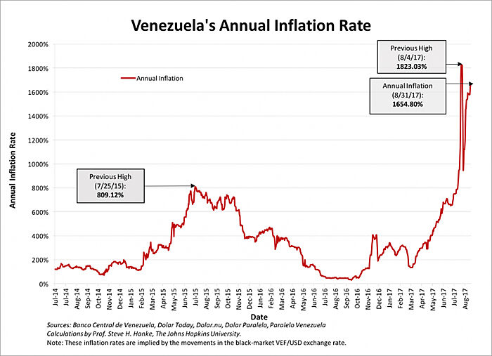 Inflation Is among the Costs of Venezuela's War on the Private Sector