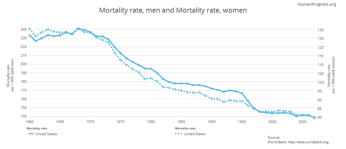 Media Name: 1_mortality_rate_men_and_mortality_rate_women_us_for_blog_post.png