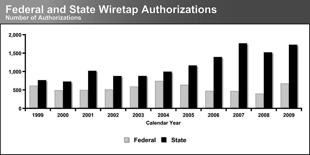Media Name: 2009wiretaps.jpg