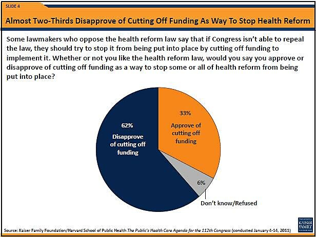 Media Name: 20110125-KFF-poll-ObamaCare-defund.jpg