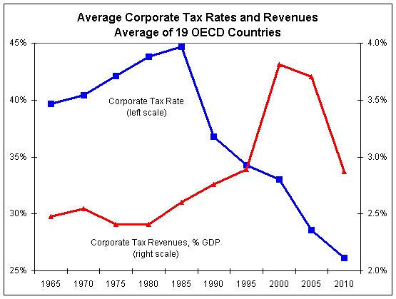 Corporate Tax Laffer Curve | Cato at Liberty Blog