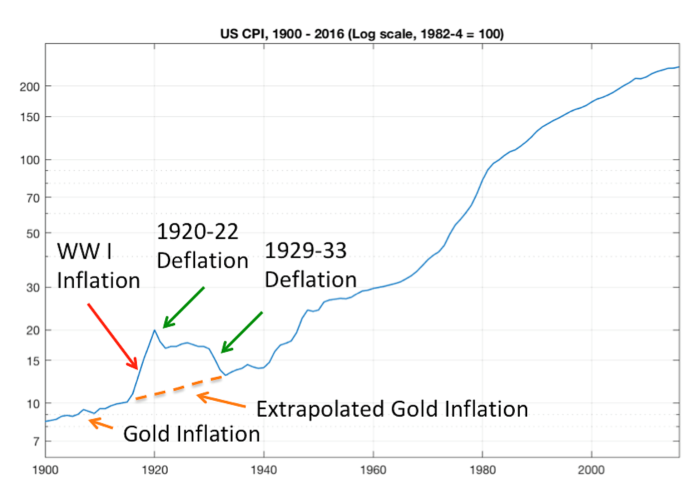 gold standard, interwar gold standard, Great Depression, Great Recession, monetary policy