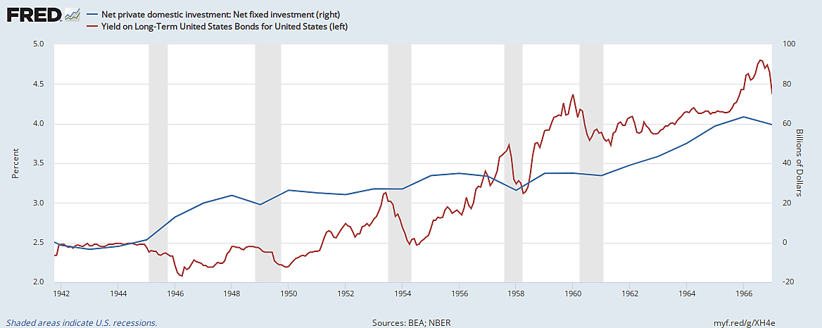 Treasury Yields and fixed investment