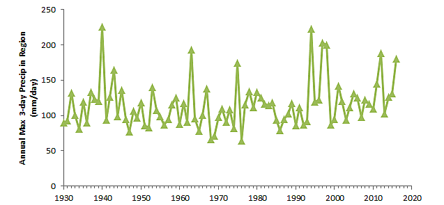 Figure 1. Annual maximum 3-day rainfall total for stations with at least 80 years of record in the region 29-31N, 95-85W.