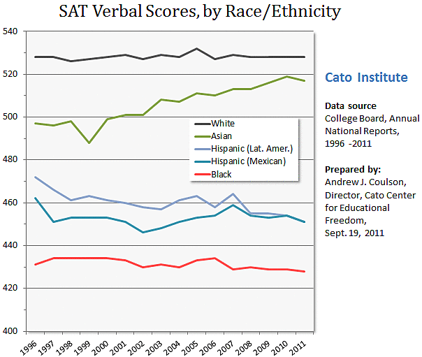 Media Name: Andrew-Coulson-Cato-SAT-Verbal-1996-2011.gif