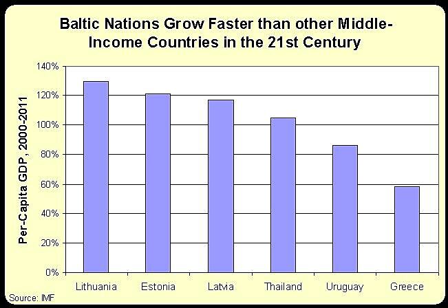 Media Name: Baltics-v-Middle-Income.jpg