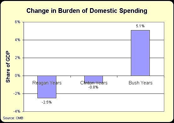 Media Name: Bush-v-Reagan-v-Clinton-spending-GDP.jpg