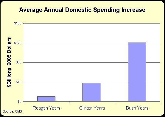 Media Name: Bush-v-Reagan-v-Clinton-spending-increase.jpg