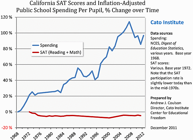 Media Name: Cato-Coulson-CA-school-spending-and-SAT-scores1.gif