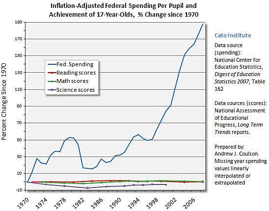 Education Spending