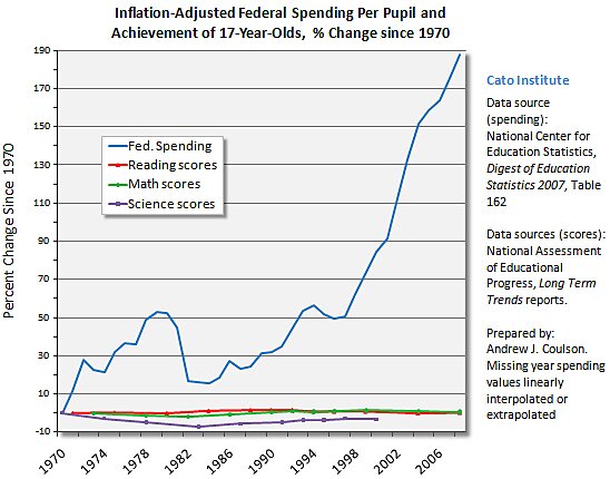 Fed Spend Ach Pct Chg (Cato -- Andrew Coulson)