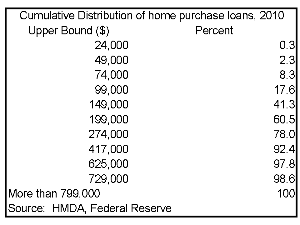 Just How Much of the Mortgage Market Is Over 625,000? Cato at