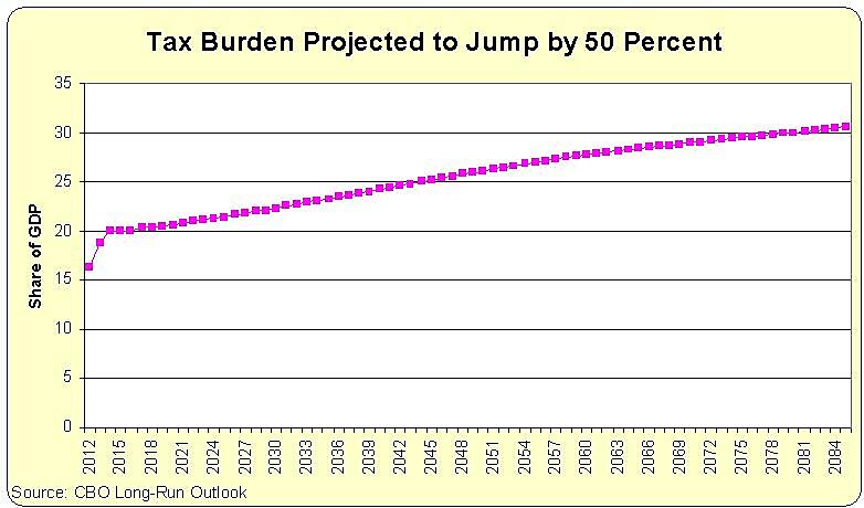 Media Name: Long-Run-Tax-Burden-CBO.jpg