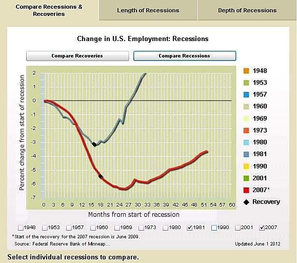 Media Name: Minnepolis-Fed-Jobs-May-2012.jpg